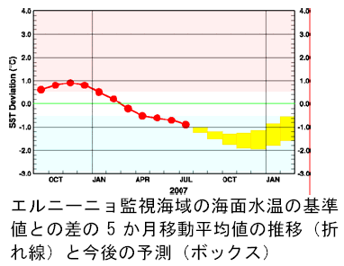 �G���j�[�j���Ď��C��̊C�ʐ����̊�l�Ƃ̍��̐挎�܂ł̐��ڂƍ���̗\��