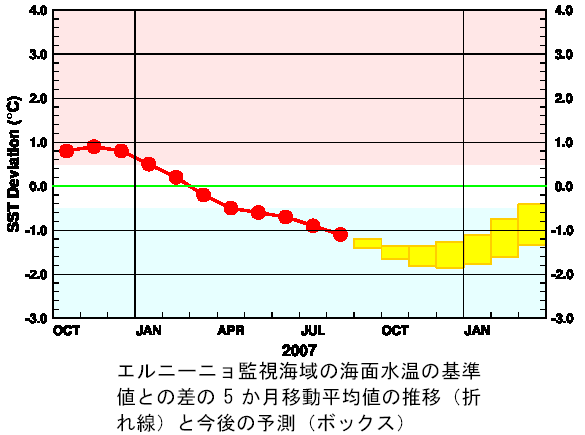 �G���j�[�j���Ď��C��̊C�ʐ����̊�l�Ƃ̍��̐挎�܂ł̐��ڂƍ���̗\��