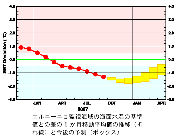 �G���j�[�j���Ď��C��̊C�ʐ����̊�l�Ƃ̍��̐挎�܂ł̐��ڂƍ���̗\��