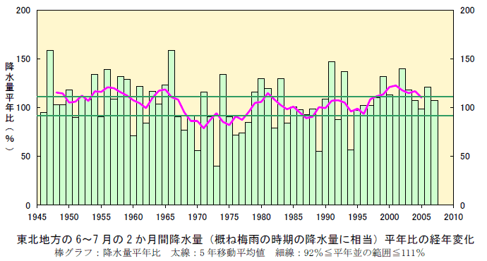 ���k�n����6�`7����2�����ԍ~���ʁi�T�˔~�J���Ԃ̍~���ʂɑ����j���N��̐���