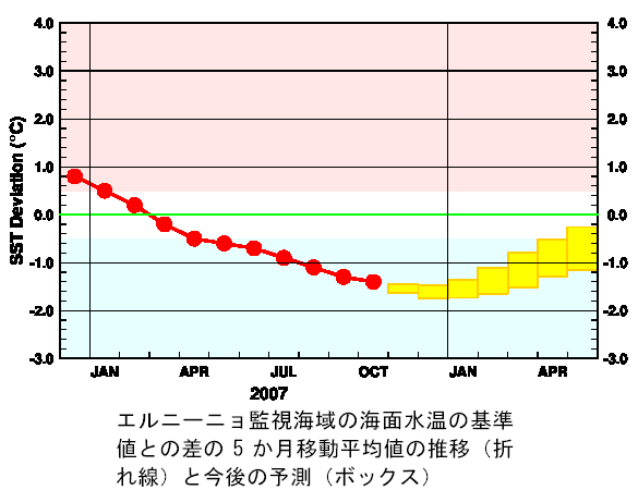 �G���j�[�j���Ď��C��̊C�ʐ����̊�l�Ƃ̍��̐挎�܂ł̐��ڂƍ���̗\��