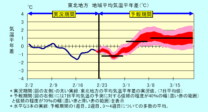 ���k�n���n�敽�ϋC�����N���̎����Ɨ\������