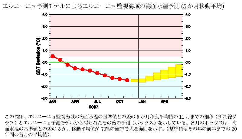�G���j�[�j���Ď��C��̊C�ʐ����̊�l�Ƃ̍��̐挎�܂ł̐��ڂƍ���̗\��