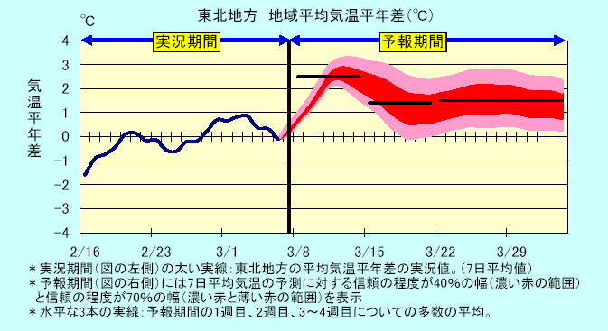 東北地方地域平均気温平年差の実況と予測結果