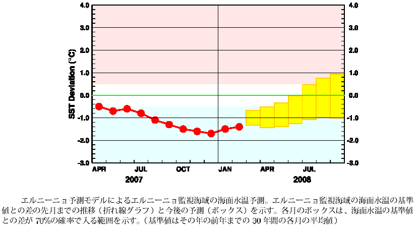 �G���j�[�j���Ď��C��̊C�ʐ����̊�l�Ƃ̍��̐挎�܂ł̐��ڂƍ���̗\��