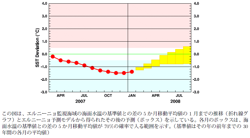 �G���j�[�j���Ď��C��̊C�ʐ����̊�l�Ƃ̍��̐挎�܂ł̐��ڂƍ���̗\��