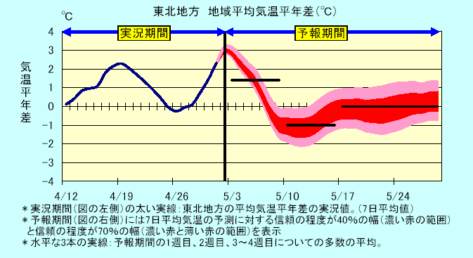 ���k�n���n�敽�ϋC�����N���̎����Ɨ\������