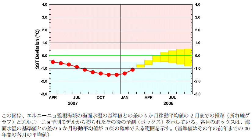 �G���j�[�j���Ď��C��̊C�ʐ����̊�l�Ƃ̍��̐挎�܂ł̐��ڂƍ���̗\��