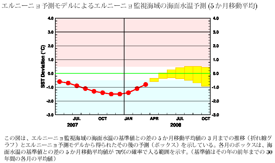 �G���j�[�j���Ď��C��̊C�ʐ����̊�l�Ƃ̍��̐挎�܂ł̐��ڂƍ���̗\��