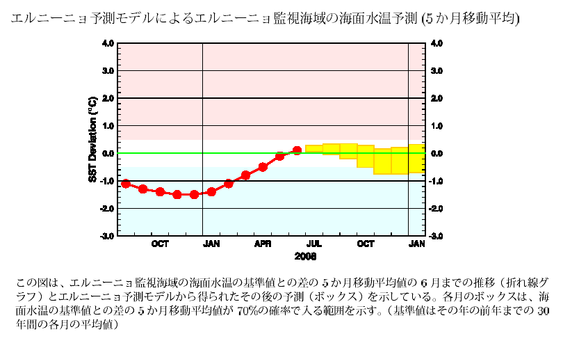 �G���j�[�j���Ď��C��̊C�ʐ����̊�l�Ƃ̍��̐挎�܂ł̐��ڂƍ���̗\��
