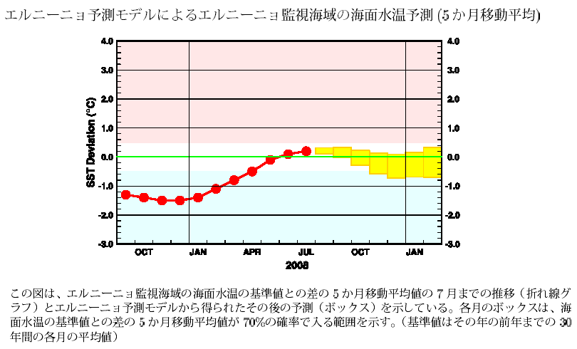 エルニーニョ監視海域の海面水温の基準値との差の先月までの推移と今後の予測