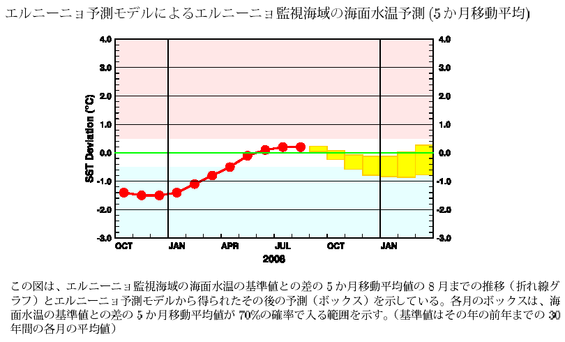 �G���j�[�j���Ď��C��̊C�ʐ����̊�l�Ƃ̍��̐挎�܂ł̐��ڂƍ���̗\��
