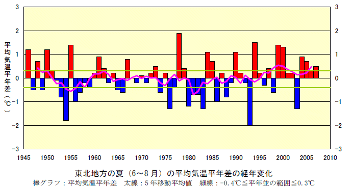 ���k�n���̉āi6�`8���j�̕��ϋC�����N���̐���
