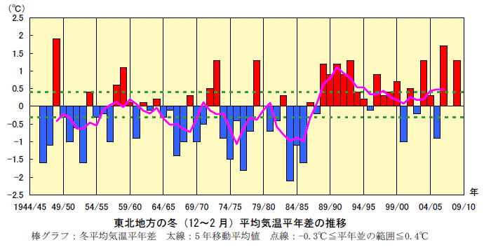 ���k�n���̓~�i12�`2 ���j���ϋC�����N���̐���