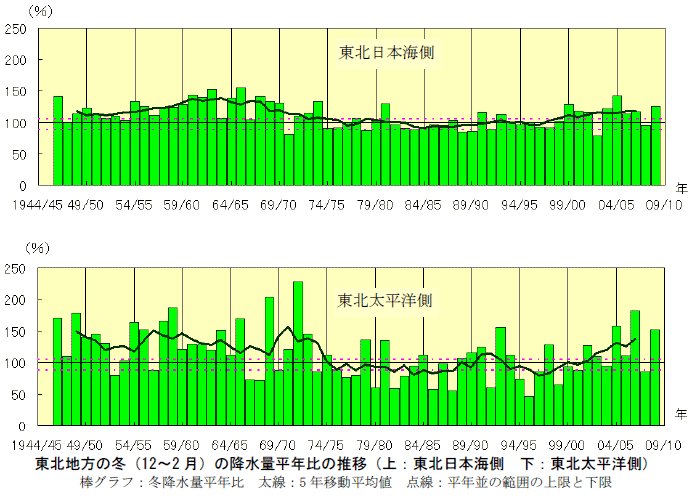 ���k�n���̓~�i12�`2 ���j�̍~���ʕ��N��̐��ځi��F���k���{�C�� ���F���k�����m���j