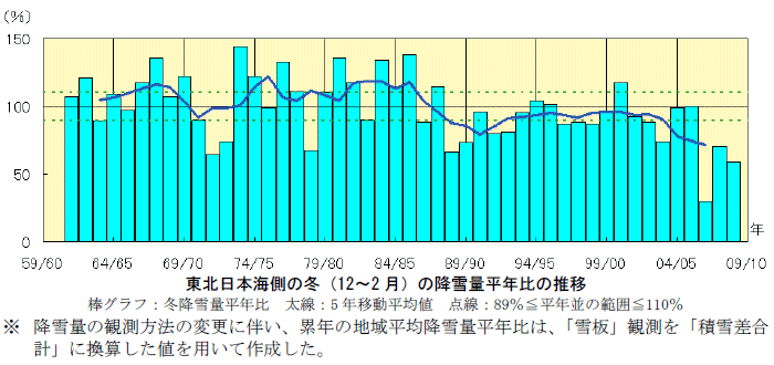 ���k���{�C���̓~�i12�`2 ���j�̍~��ʕ��N��̐���