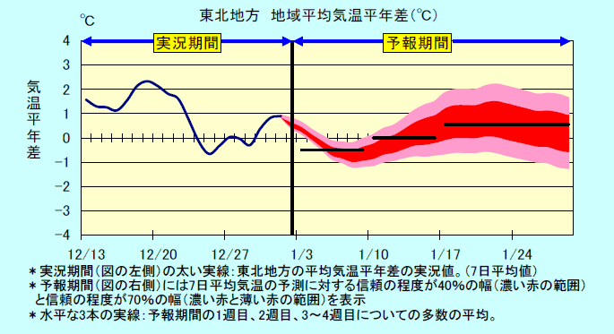 ���k�n���n�敽�ϋC�����N���̎����Ɨ\������