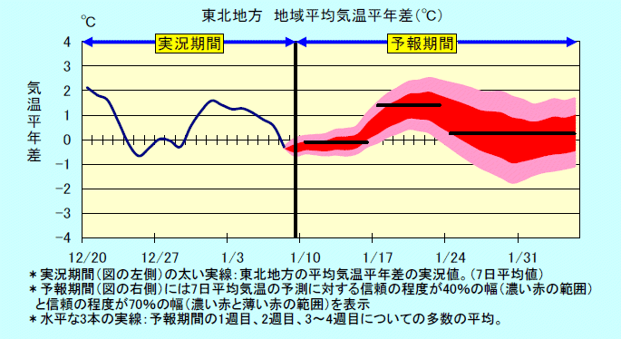 ���k�n���n�敽�ϋC�����N���̎����Ɨ\������