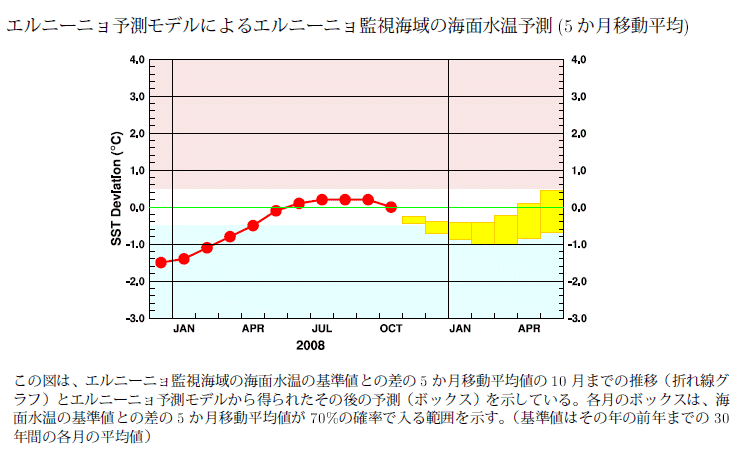 �G���j�[�j���Ď��C��̊C�ʐ����̊�l�Ƃ̍��̐挎�܂ł̐��ڂƍ���̗\��