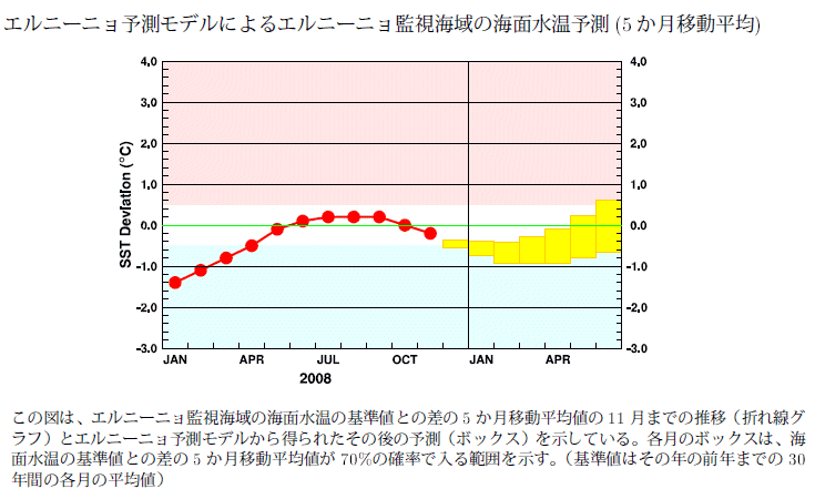 �G���j�[�j���Ď��C��̊C�ʐ����̊�l�Ƃ̍��̐挎�܂ł̐��ڂƍ���̗\��