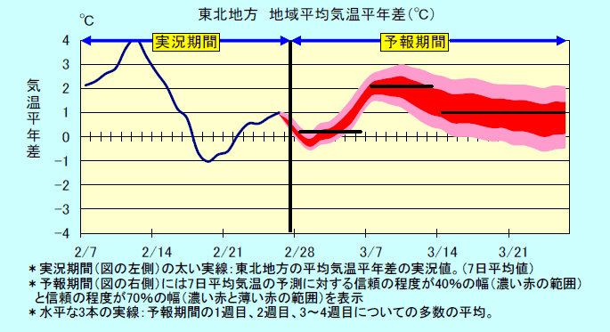 ���k�n���n�敽�ϋC�����N���̎����Ɨ\������