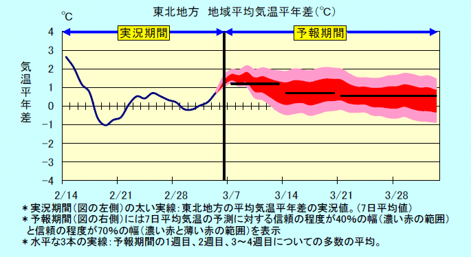 ���k�n���n�敽�ϋC�����N���̎����Ɨ\������