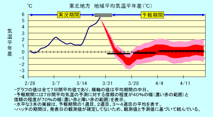 ���k�n���n�敽�ϋC�����N���̎����Ɨ\������