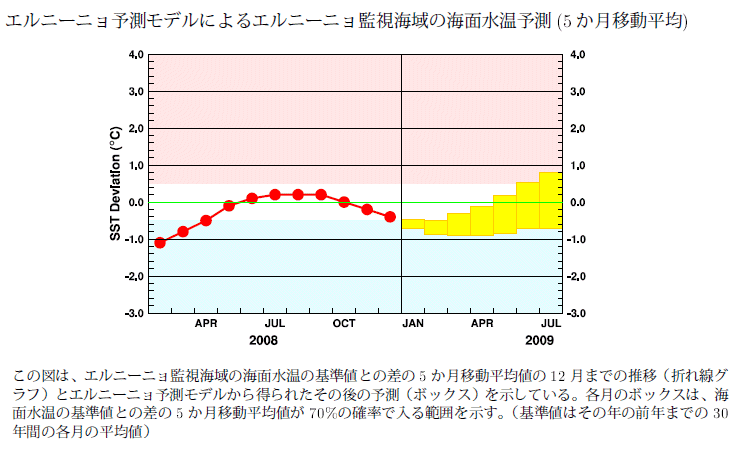 �G���j�[�j���Ď��C��̊C�ʐ����̊�l�Ƃ̍��̐挎�܂ł̐��ڂƍ���̗\��