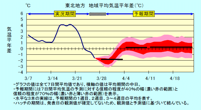 ���k�n���n�敽�ϋC�����N���̎����Ɨ\������