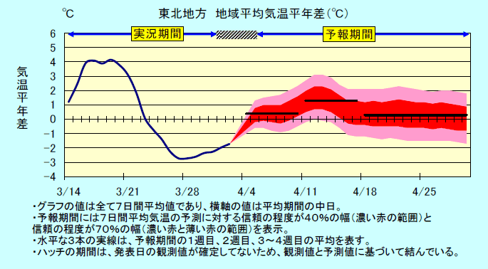 ���k�n���n�敽�ϋC�����N���̎����Ɨ\������