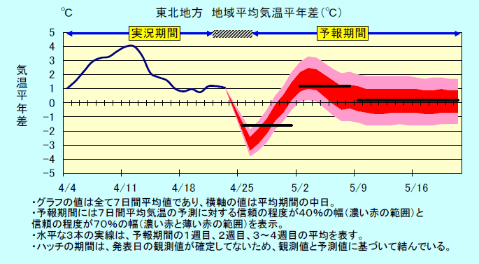 ���k�n���n�敽�ϋC�����N���̎����Ɨ\������