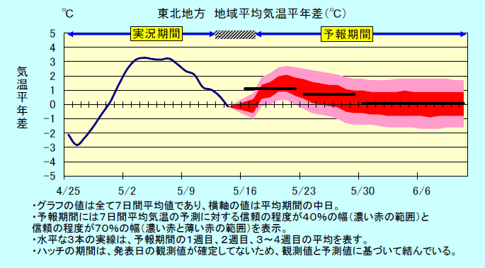 ���k�n���n�敽�ϋC�����N���̎����Ɨ\������