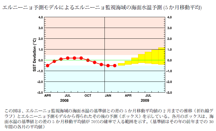 �G���j�[�j���Ď��C��̊C�ʐ����̊�l�Ƃ̍��̐挎�܂ł̐��ڂƍ���̗\��