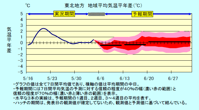 ���k�n���n�敽�ϋC�����N���̎����Ɨ\������