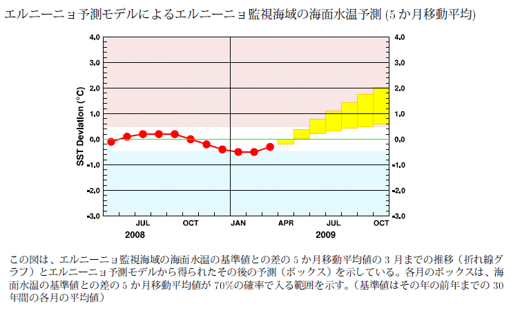 �G���j�[�j���Ď��C��̊C�ʐ����̊�l�Ƃ̍��̐挎�܂ł̐��ڂƍ���̗\��