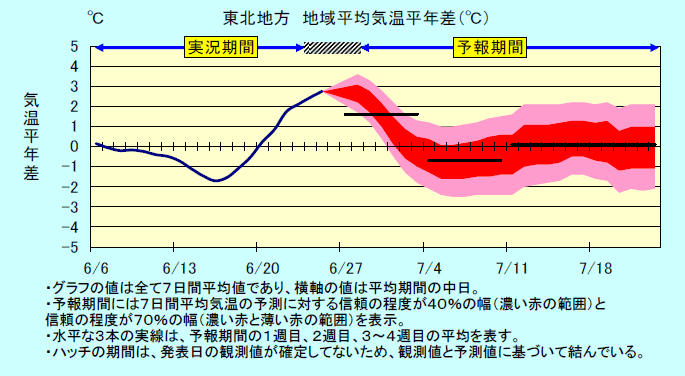 ���k�n���n�敽�ϋC�����N���̎����Ɨ\������