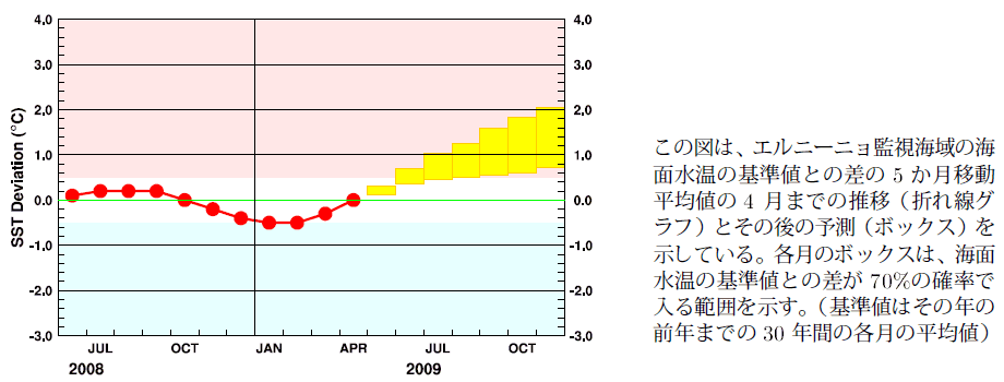 �G���j�[�j���Ď��C��̊C�ʐ����̊�l�Ƃ̍��̐挎�܂ł̐��ڂƍ���̗\��