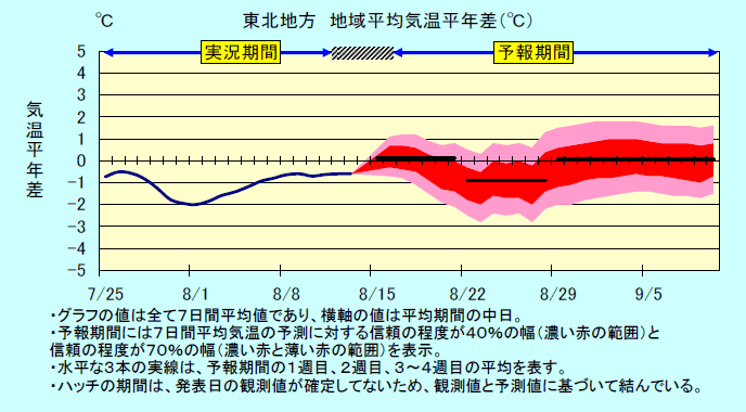 ���k�n���n�敽�ϋC�����N���̎����Ɨ\������