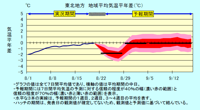 ���k�n���n�敽�ϋC�����N���̎����Ɨ\������