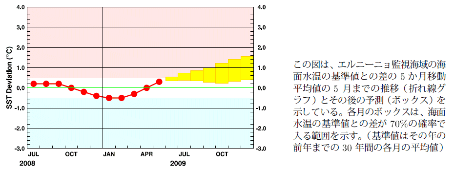 �G���j�[�j���Ď��C��̊C�ʐ����̊�l�Ƃ̍��̐挎�܂ł̐��ڂƍ���̗\��