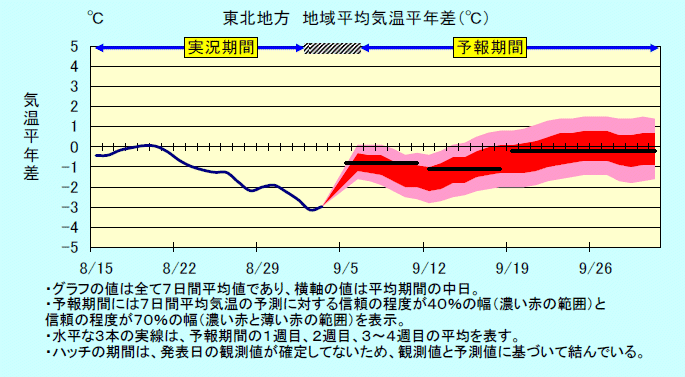 ���k�n���n�敽�ϋC�����N���̎����Ɨ\������