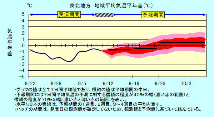 ���k�n���n�敽�ϋC�����N���̎����Ɨ\������