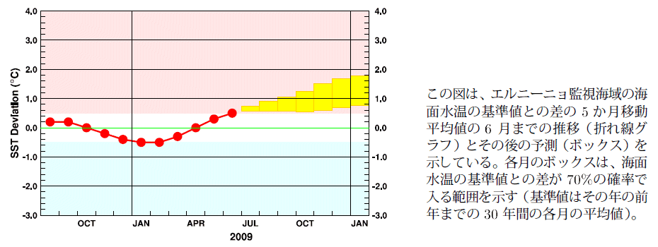�G���j�[�j���Ď��C��̊C�ʐ����̊�l�Ƃ̍��̐挎�܂ł̐��ڂƍ���̗\��