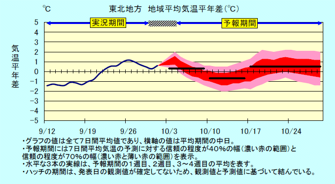 ���k�n���n�敽�ϋC�����N���̎����Ɨ\������