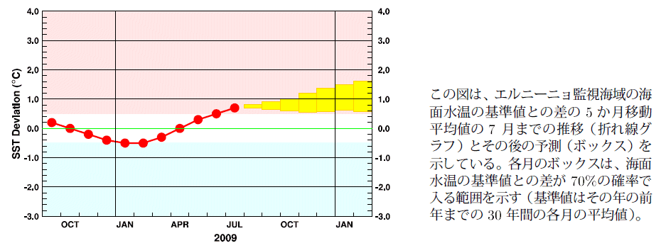�G���j�[�j���Ď��C��̊C�ʐ����̊�l�Ƃ̍��̐挎�܂ł̐��ڂƍ���̗\��