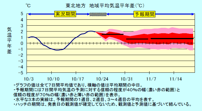 ���k�n���n�敽�ϋC�����N���̎����Ɨ\������