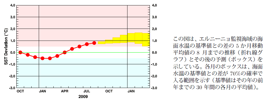 �G���j�[�j���Ď��C��̊C�ʐ����̊�l�Ƃ̍��̐挎�܂ł̐��ڂƍ���̗\��