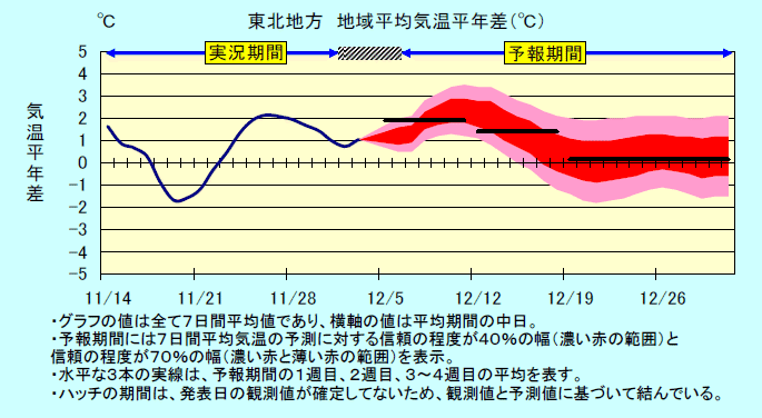���k�n���n�敽�ϋC�����N���̎����Ɨ\������