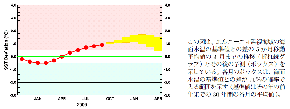 �G���j�[�j���Ď��C��̊C�ʐ����̊�l�Ƃ̍��̐挎�܂ł̐��ڂƍ���̗\��