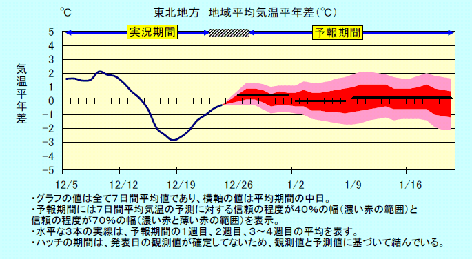 ���k�n���n�敽�ϋC�����N���̎����Ɨ\������
